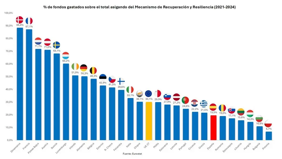 porcentaje-fondos-gastados
