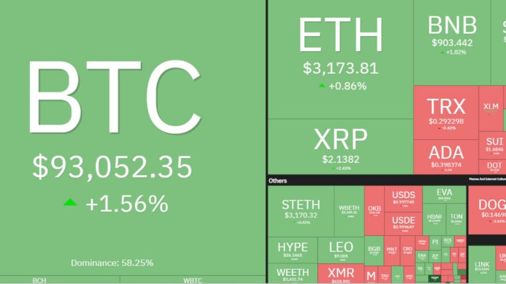 Bitcoin supera los $92 000