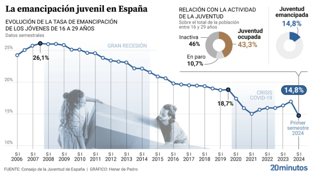 El joven que trabaja pero no puede vivir: la gran estafa generacional en España